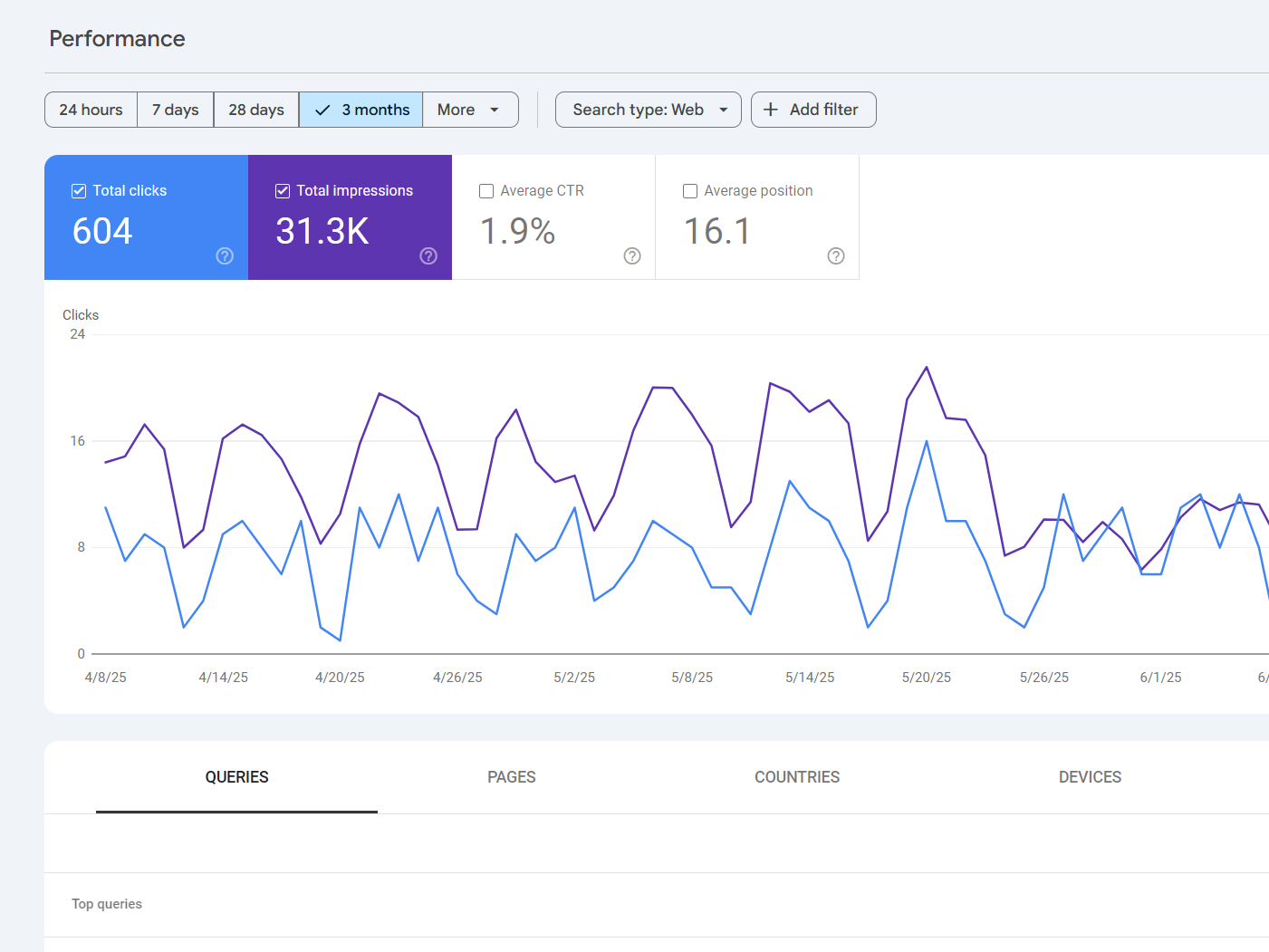Screenshot of a report from Google Search Console of a website built by Eii Tech Solutions.
